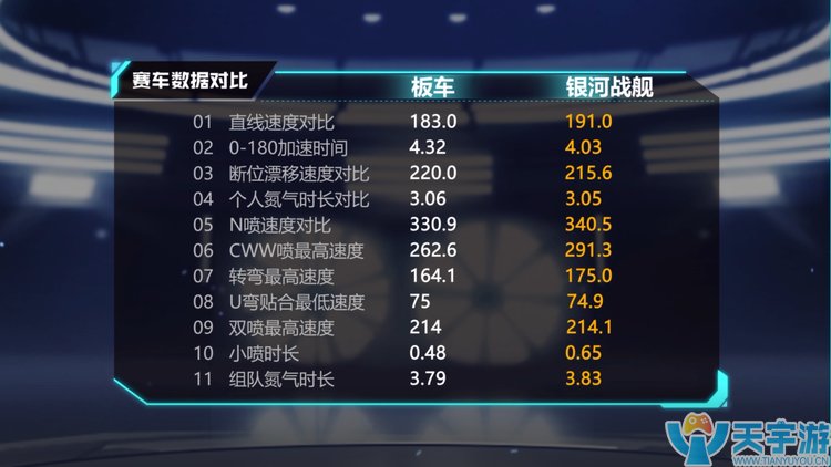 QQ飞车手游A车银河战舰性能怎么样？怎么改装最好？