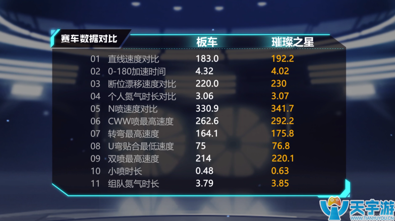 QQ飞车手游A车璀璨之星怎么改装性能达到最优？