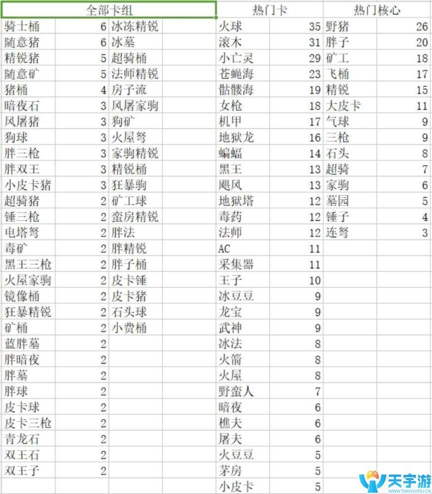 皇室战争渡劫4300大环境分析 4000段位上分核心卡推荐