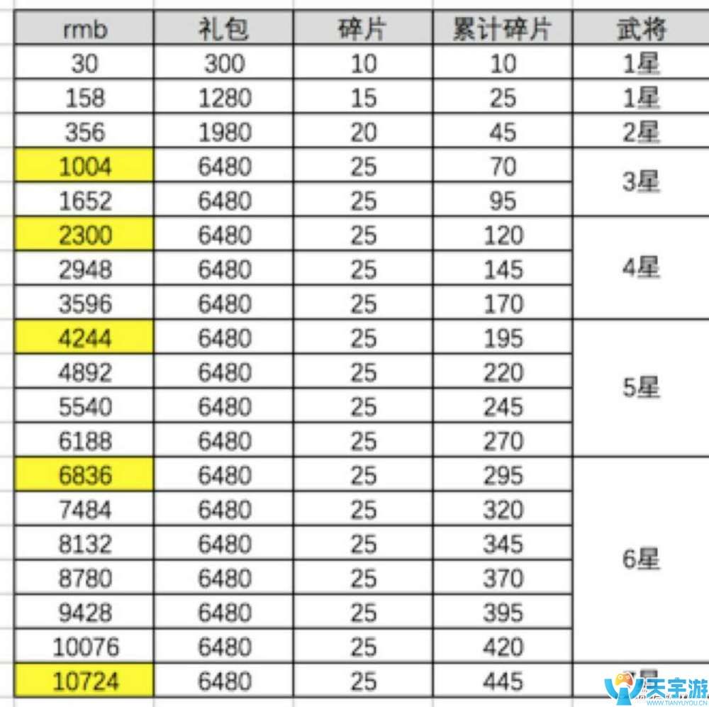 真龙霸业手游中R玩家前期如何发育？前期战争武将推荐