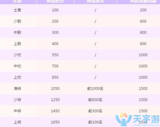 碧藍航線軍銜排名