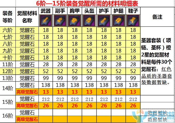永恒纪元装备觉醒