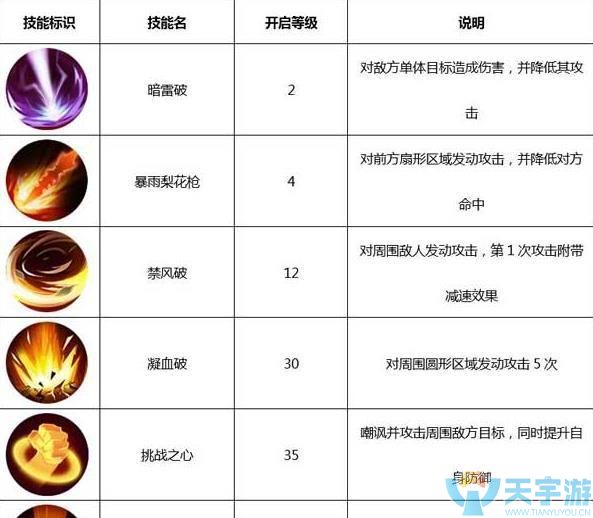 武林外传手游枪豪技能加点